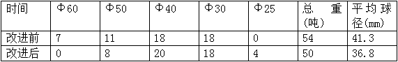 一倉鋼球級(jí)配.png